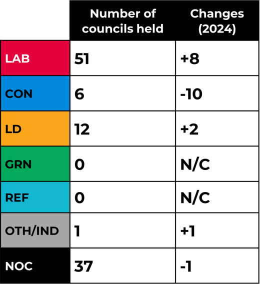 Councils held total table.v2