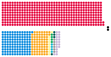 Dots graph