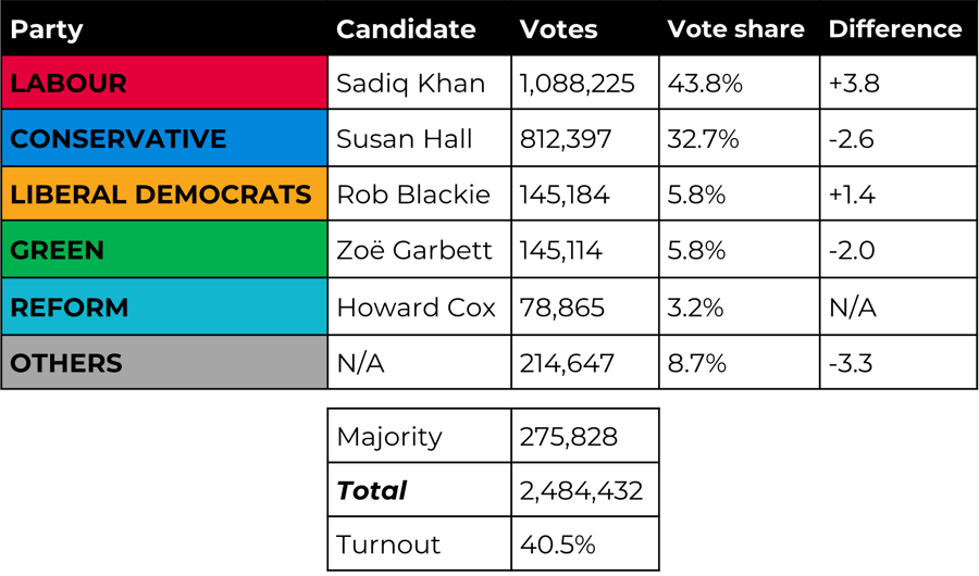 Mayoral election results table