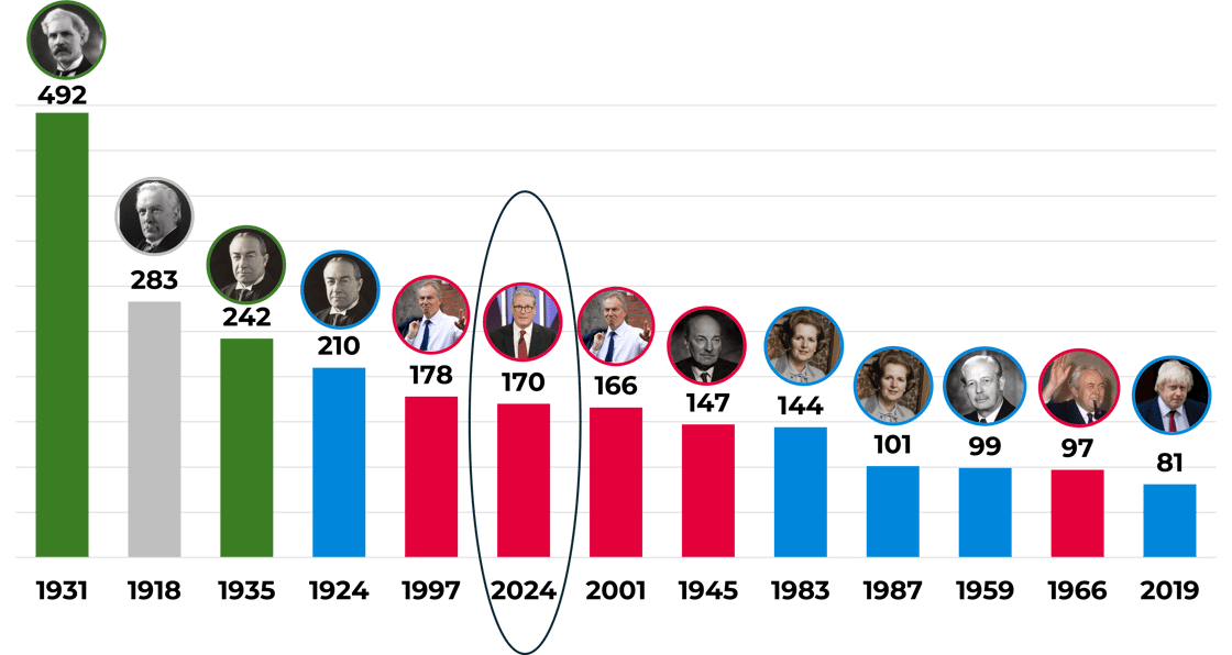 NATIONAL RESULTS - SIZE OF MAJORITIES