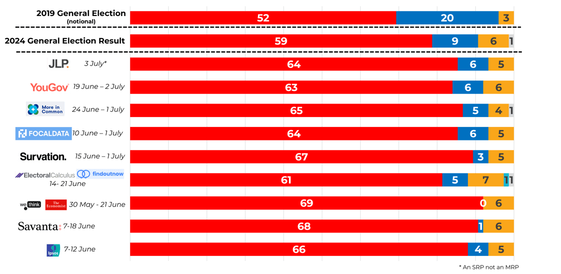 TABLE COMPARING THE LONDON MRPS WITH THE FINAL RESULT